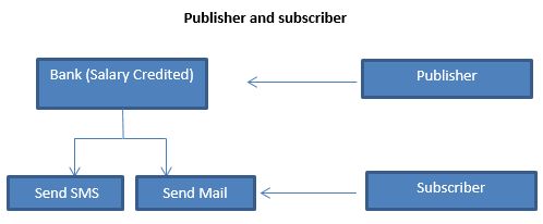 Publisher and subscriber